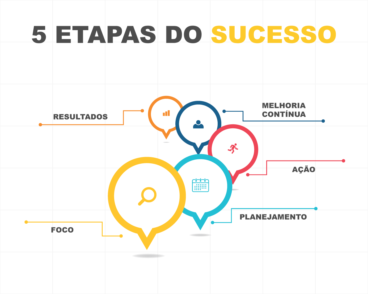 5 etapas do sucesso