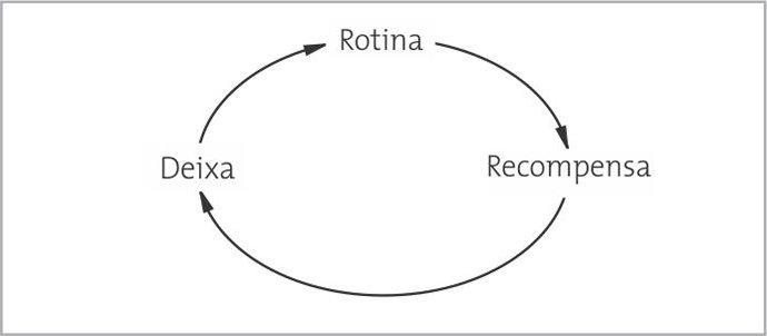 Modificar e Construir hábitos - Loop do Hábito