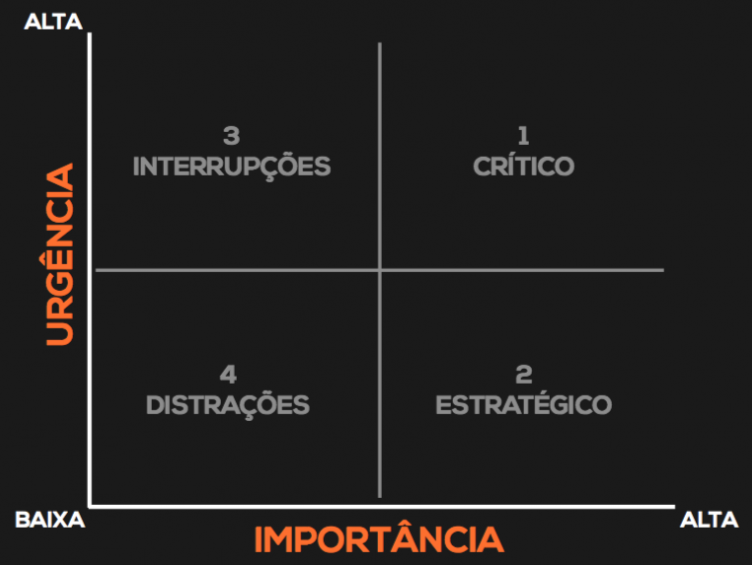 Nomenclatura dos quadrantes da Matriz de Prioridades